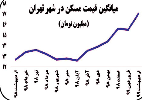 افزايش ۵۰ درصدي اجاره‌بها و سقوط طبقه متوسط به زيرخط فقر!