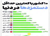 ایران؛ رتبه دوم در میان ۱۰ کشور با کمترین درآمد سرانه