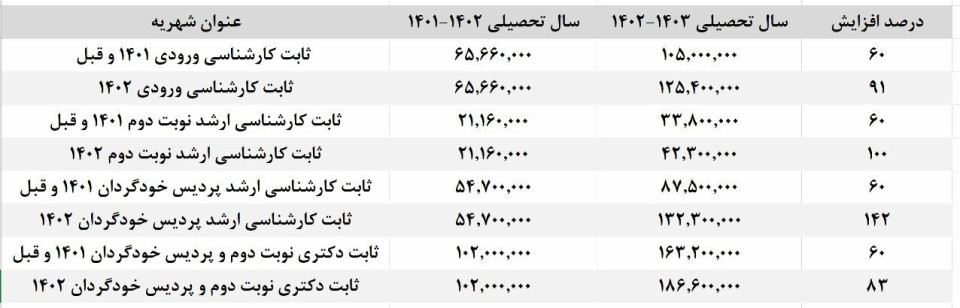 شهریه‌های دانشگاه صنعتی امیرکبیر افزایش یافت