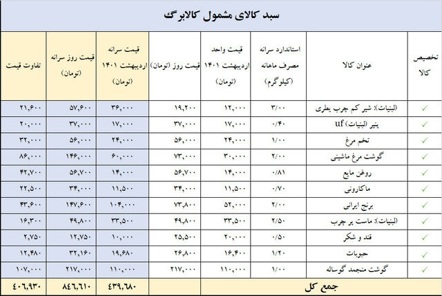 قیمت اقلام سبد کالابرگ چقدر است؟