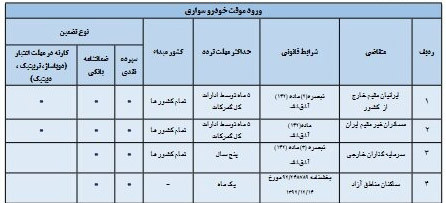 دستورالعمل جدید گمرک برای ورود موقت خودروی سواری به کشور