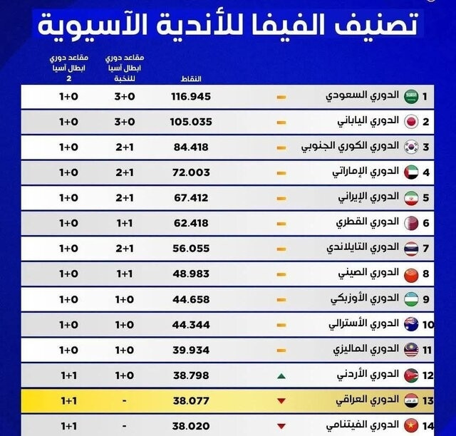 احتمال افزایش سهمیه ایران در لیگ نخبگان آسیا
