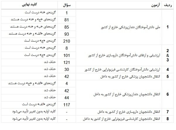 کلید نهایی پنج آزمون گروه علوم پزشکی منتشر شد