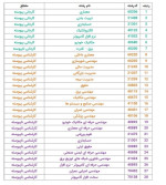 آغاز پیش‌ثبت‌نام پذیرش بدون کنکور  در دانشگاه آزاد واحد علوم و فناوری